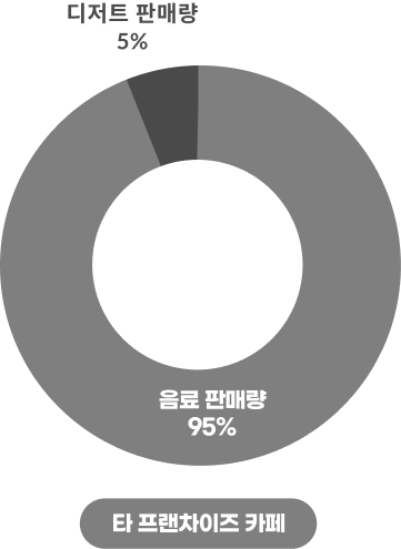 타 프렌차이즈 카페